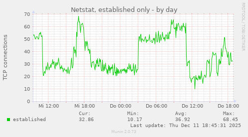 Netstat, established only