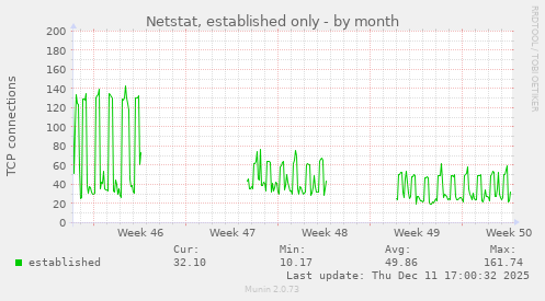 Netstat, established only