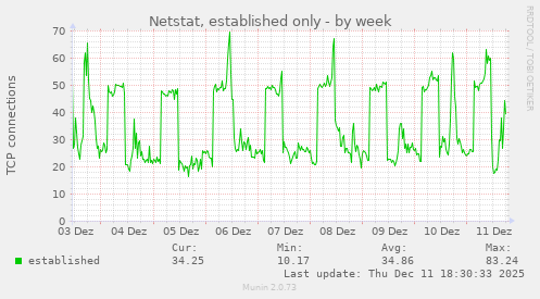 Netstat, established only