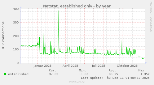 Netstat, established only