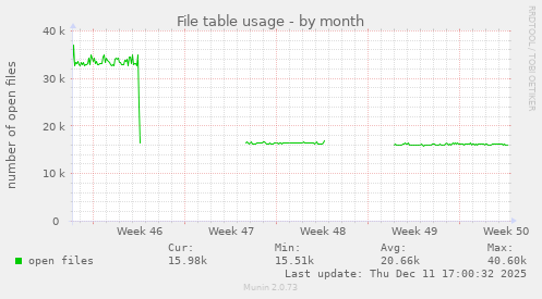 File table usage