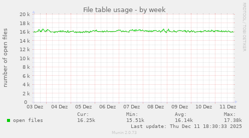 File table usage