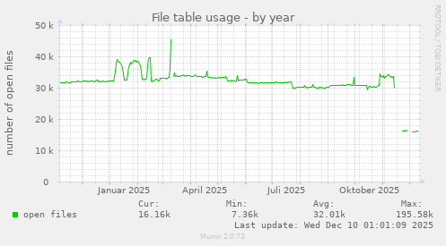 File table usage
