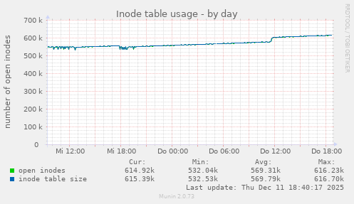 Inode table usage