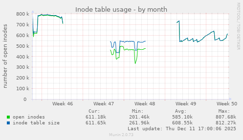 Inode table usage