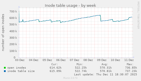 Inode table usage