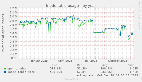 Inode table usage
