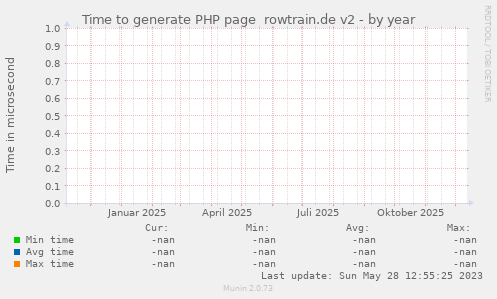 Time to generate PHP page  rowtrain.de v2