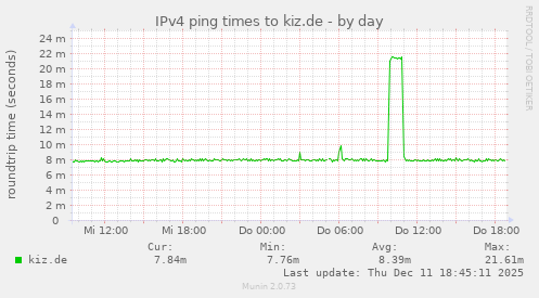 IPv4 ping times to kiz.de