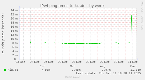 IPv4 ping times to kiz.de
