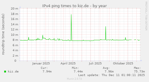 IPv4 ping times to kiz.de