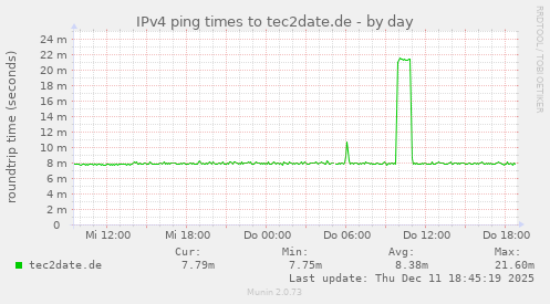 IPv4 ping times to tec2date.de