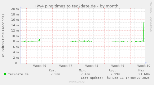 IPv4 ping times to tec2date.de