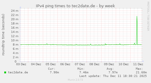 IPv4 ping times to tec2date.de