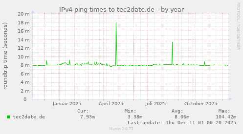 IPv4 ping times to tec2date.de