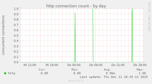 http connection count