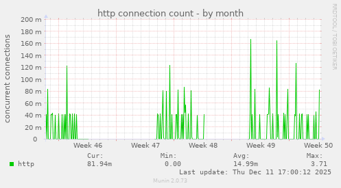 http connection count