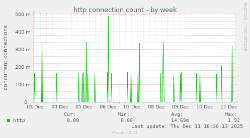 http connection count