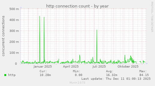 http connection count