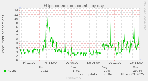 https connection count