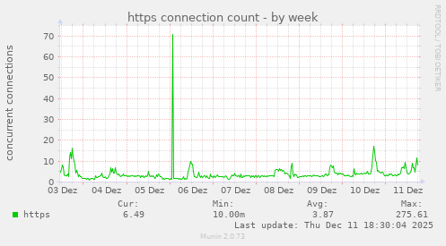 https connection count