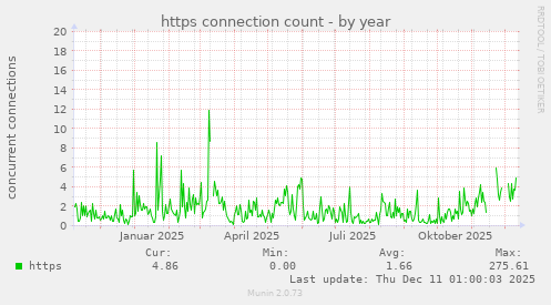 https connection count