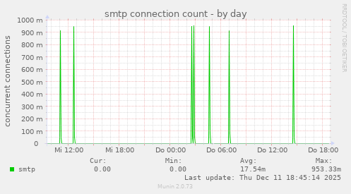 smtp connection count
