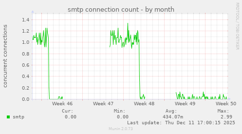 smtp connection count
