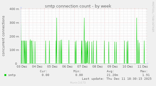 smtp connection count