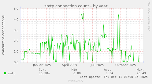 smtp connection count