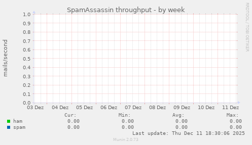 SpamAssassin throughput
