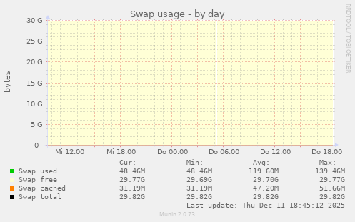 Swap usage