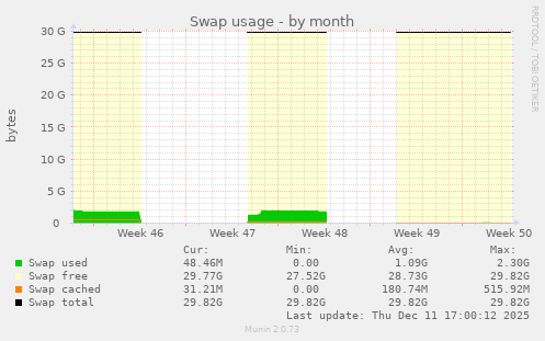 Swap usage