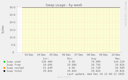 Swap usage