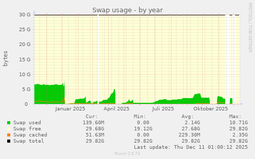 Swap usage