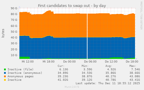 First candidates to swap out
