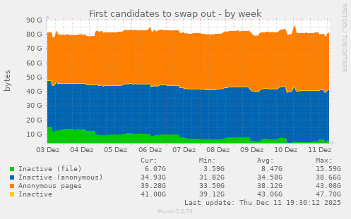 First candidates to swap out