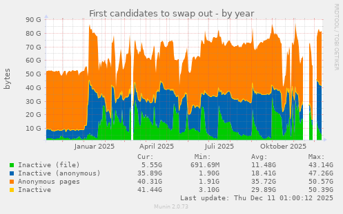 First candidates to swap out