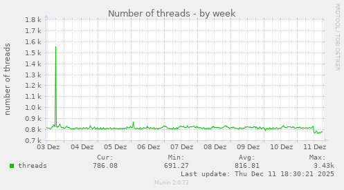 Number of threads