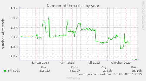 Number of threads