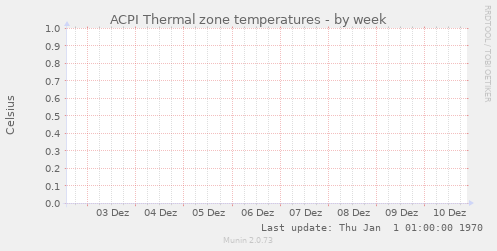 ACPI Thermal zone temperatures