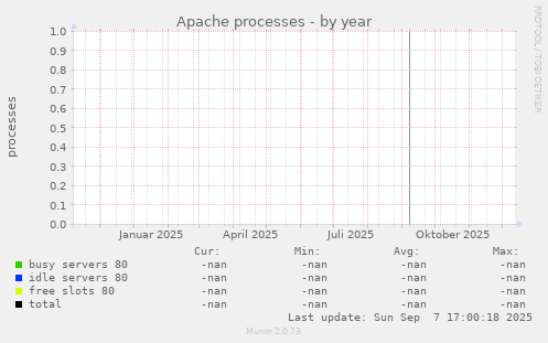 Apache processes