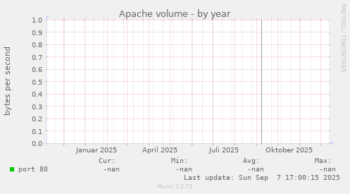 Apache volume