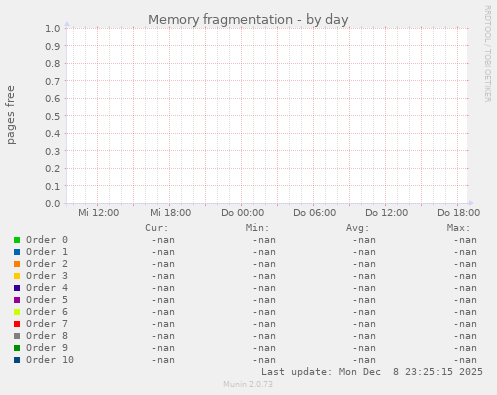 Memory fragmentation