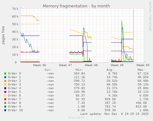 Memory fragmentation