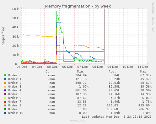 Memory fragmentation