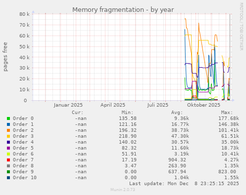 Memory fragmentation