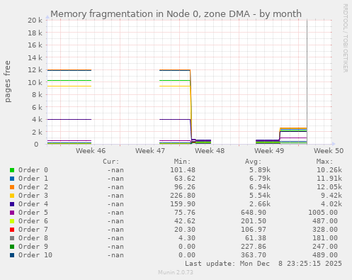 Memory fragmentation in Node 0, zone DMA