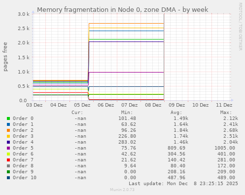 Memory fragmentation in Node 0, zone DMA