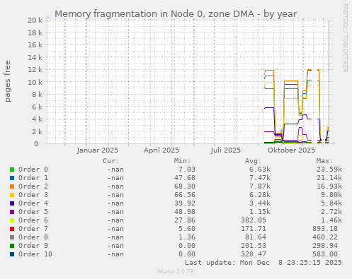 Memory fragmentation in Node 0, zone DMA